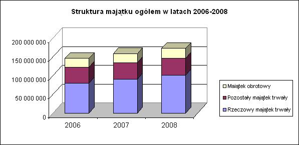 2. Zbiorcze zestawienie majątku Miasta Gorlice Na ogólną wartość mienia komunalnego składa się: rzeczowy majątek trwały, pozostały majątek trwały, majątek obrotowy.