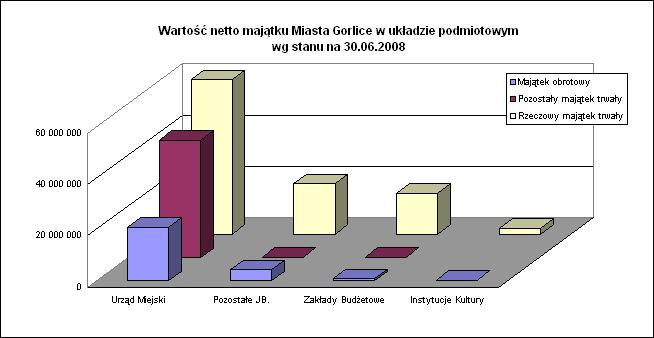Wartość mienia komunalnego Miasta Gorlice wg stanu na dzień 30.06.2008 roku wynosi 172 509 287 zł. Podstawową jego część stanowi rzeczowy majątek trwały 101 016 587 zł.