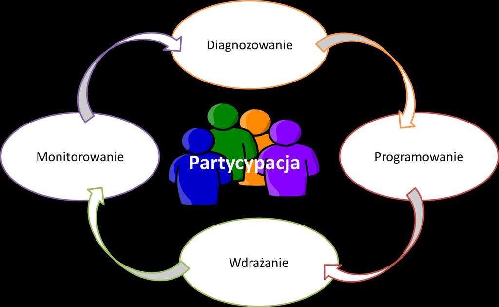 VIII. Mechanizmy włączenia mieszkańców, przedsiębiorców i innych podmiotów i grup aktywnych na terenie gminy w proces rewitalizacji A.