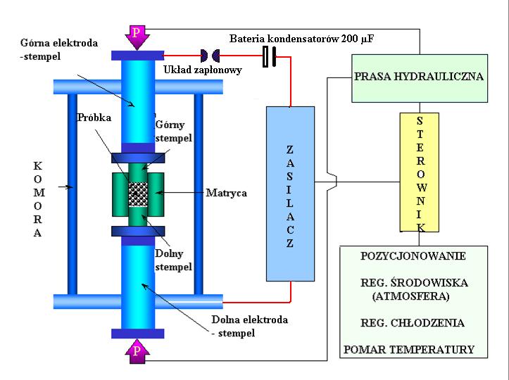 4.3 Pulse Plasma Sintering (PPS) Metoda PPS jest nową metodą spiekania materiałów opracowana przez Zespół Przemian Fazowych w Plazmie działający na Wydziale Inżynierii Materiałowej Politechniki