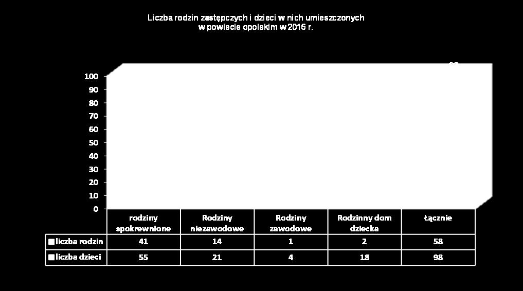 Pracownicy Powiatowego Centrum Pomocy Rodzinie w Opolu Lubelskim z/s w Poniatowej w 2016 roku organizowali, koordynowali i nadzorowali sytuację opiekuńczo-wychowawczą 98 dzieci i pełnoletnich