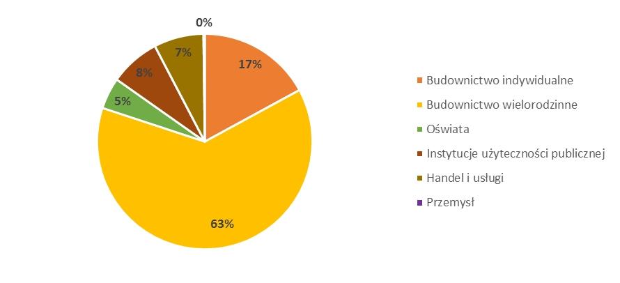 Wykres 19. Ilość punktów poboru ciepła na terenie Bełchatowa według sektorów (2013 r.) Źródło: Opracowanie własne na podstawie tabeli 36 Wykres 20. Zużycie ciepła według sektorów (2013 r.
