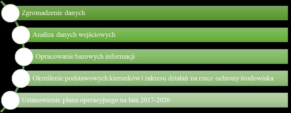W dotychczas uchwalonych w Bełchatowie miejscowych planach wiele zapisów poświęconych jest ochronie terenów cennych przyrodniczo, takich jak dolina rzeki Rakówki, inne tereny ważne ze względu na