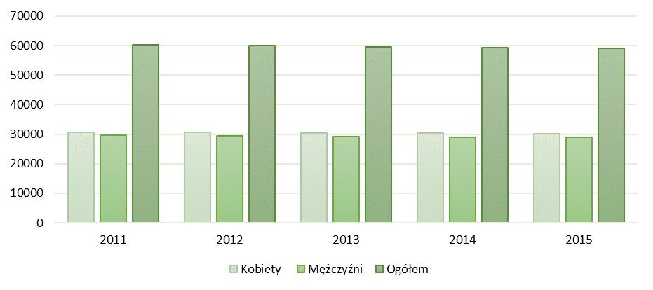 Tabela 4. Liczba mieszkańców w Mieście Bełchatów 2011 r. 2012 r. 2013 r. 2014 r. 2015 r.