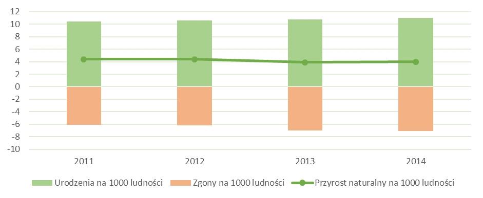 Tabela 9. Przyrost naturalny na 1000 ludności 2011 r. 2012 r. 2013 r. 2014 r.