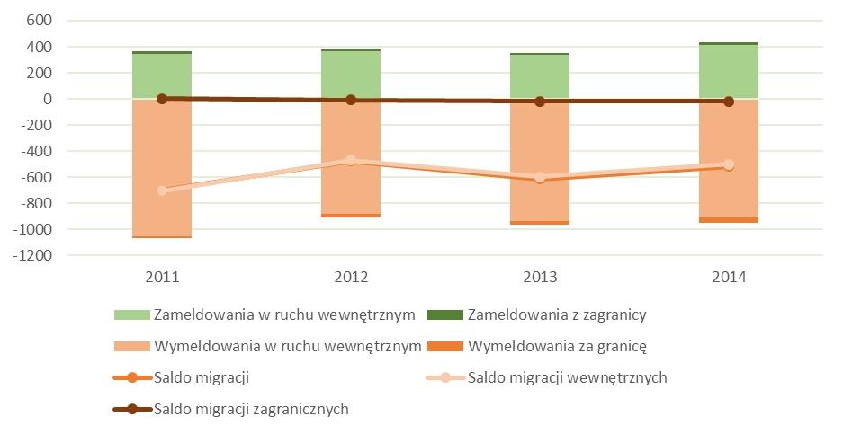 Wykres 7. Migracje na pobyt stały w latach 2011-2014 Opracowanie własne na podstawie tabeli 10 Poniżej zestawiono porównanie migracji wewnętrznych i zagranicznych na tle województwa i powiatu.