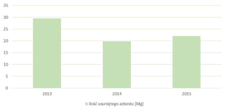 użycia papieru, metali, tworzyw sztucznych i szła powinien wynosić w 2015 r. 16%, dla Miasta Bełchatowa wyniósł 19,35%.