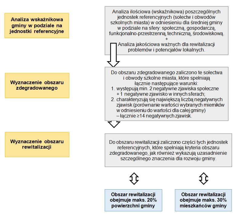 rewitalizacji lokalnych potencjałów, a także nawiązanie do gminnych dokumentów strategicznych i planistycznych, w których wybrany obszar będzie ujęty jako ośrodek koncentracji aktywności