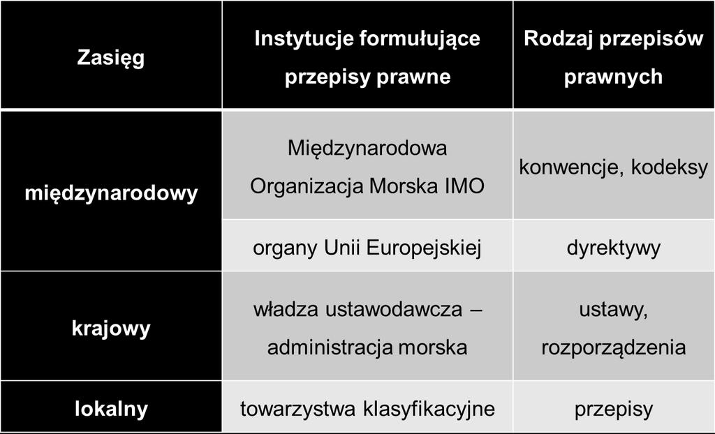 Dyrektorzy urzędów morskich wydają przepisy prawne w formie zarządzeń na podstawie upoważnień udzielonych im w ustawach.