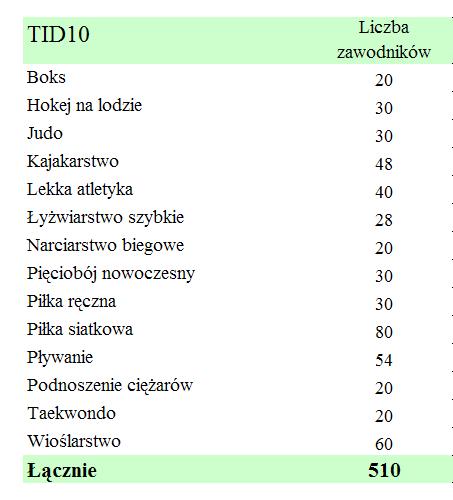 Bieżąca