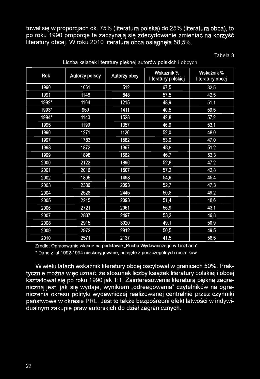 Liczba książek literatury pięknej autorów polskich i obcych Tabela 3 Rok Autorzy polscy Autorzy obcy Wskaźnik % literatury polskiej Wskaźnik % literatury obcej 1990 1061 512 67,5 32,5 1991 1148 848