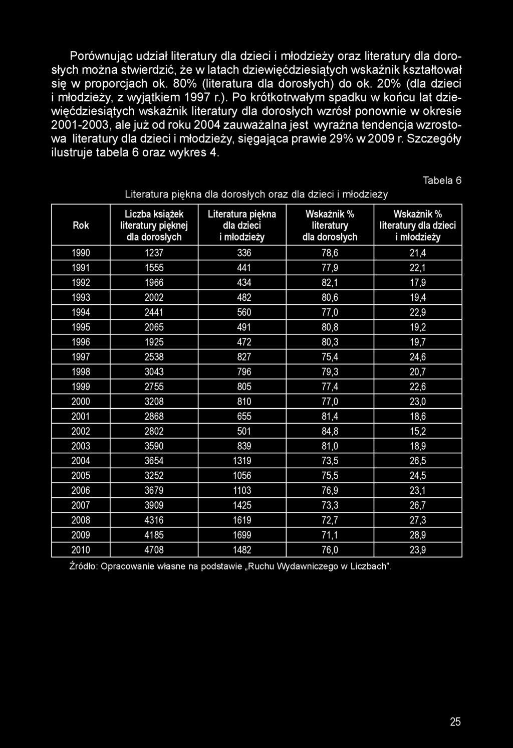do ok. 20% (dla dzieci i młodzieży, z wyjątkiem 1997 r.).
