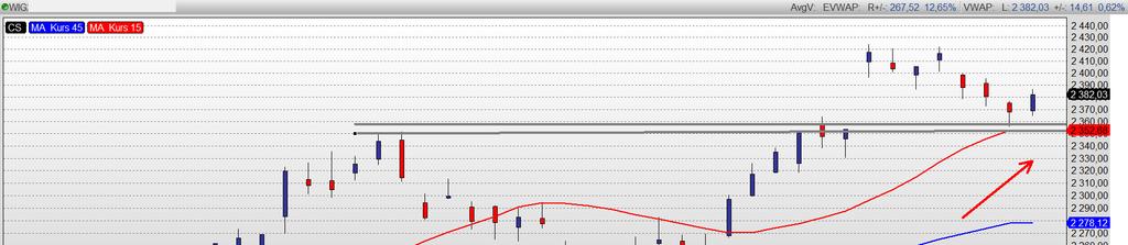 2380. Kontrakt zamknął powyżej 2407 potwierdzając wiarygodność sygnału.