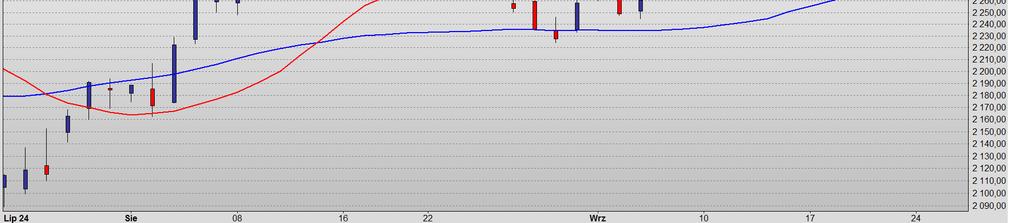 Analogiczny stop loss na kontrakcie FW20Z12 powinien być ustawiony na 2397 w wersji agresywnej.