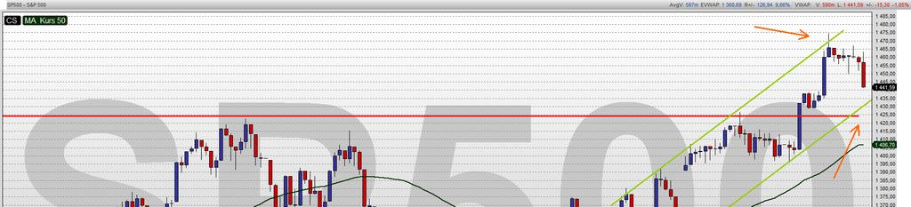 Indeksy światowe DJIA, SP500 Wykres dzienny SP500 Trend wzrostowy Sygnał odwrócenia 1401.