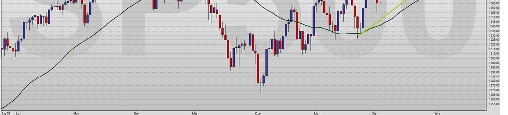 635 SP500 po dobrych danych odpadło rysując objęcie bessy pozostawiając polski po agresywnym sygnale kupna.