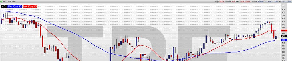 Akcje TAURON Wykres dzienny Trend wzrostowy Sygnał odwrócenia 4.