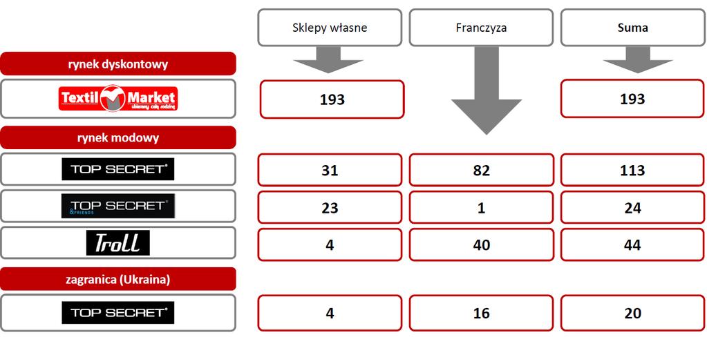 spowodowanej aurą sprzyjającą zakupom kolekcji jesienno-zimowej oraz kontynuowaniu procesu rozwoju głównie