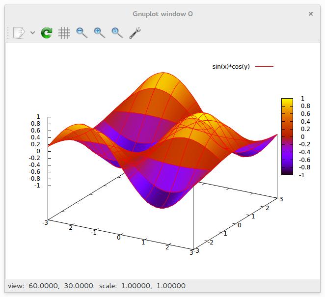 Wykresy funkcji dwóch zmiennych gnuplot> set pm3d #pokoloruj wykres gnuplot>