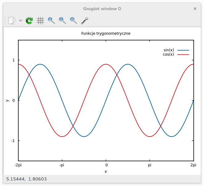 Modyfikacji ciąg dalszy gnuplot> set key at 6.1,1.3 # wstaw legendę w konkretnym punkcie gnuplot> set xrange [-2*pi:2*pi] gnuplot> set yrange [-1.5:1.