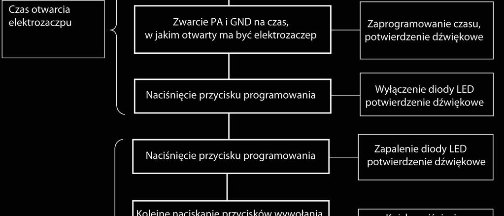 Panel wyjdzie z programowania, powracaj c do ustawie