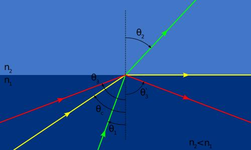 Przy przechodzeiu światła z ośrodka o większym do ośrodka o miejszym, może astąpić sytuacja, gdy kąt załamaia sięga 90, co zaczy, że światło ie może przedostać się przez