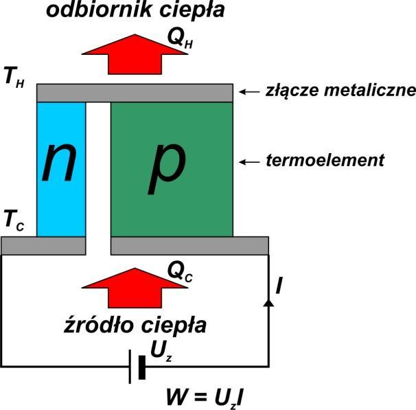 Występująca różnica temperatur prowadzi do powstania napięcia termoelektrycznego na obu półprzewodnikach.