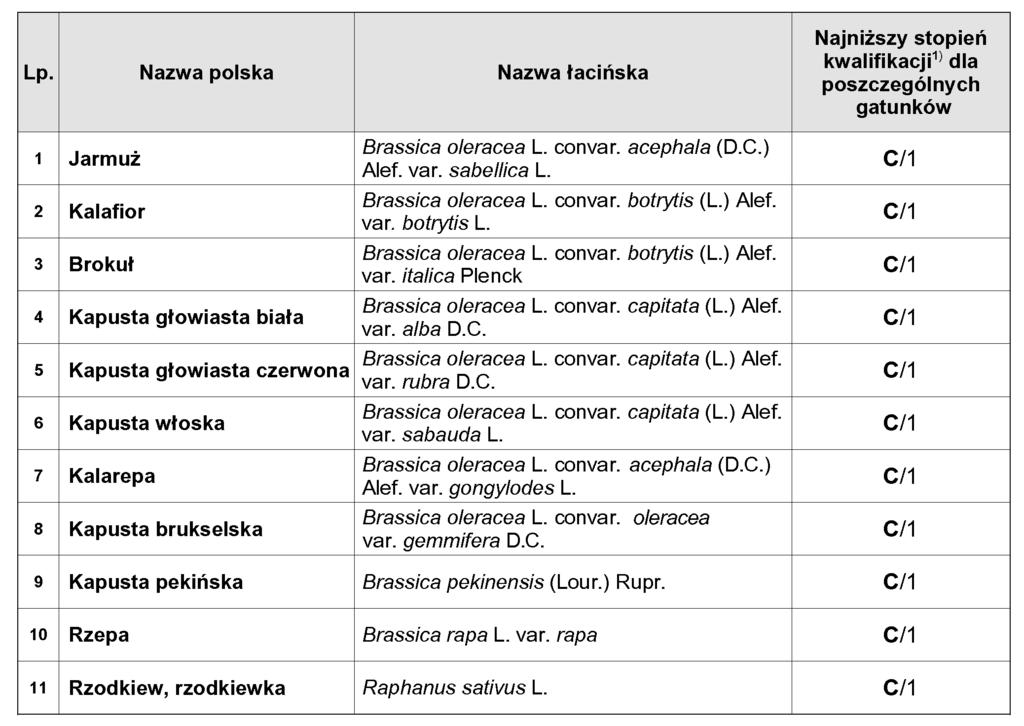 SZCZEGÓ OWE WYMAGANIA DOTYCZÑCE WYTWARZANIA MATERIA U SIEWNEGO ROÂLIN WARZYWNYCH I. Warzywa kapustne i rzepowate 1.