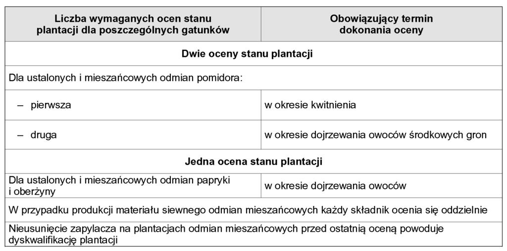2. Ocena odmian mieszaƒcowych: 1) materia siewny sk adników rodzicielskich odmian mieszaƒcowych powinien byç uznany w urz dowej ocenie jako spe niajàcy wymagania dla materia u bazowego (B); 2)