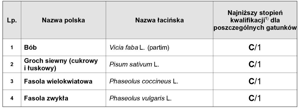 7. Zachwaszczenie: 1) plantacje nasienne warzyw psiankowatych powinny byç praktycznie wolne od nast pujàcych chwastów: lulka czarnego, bielunia dzi dzierzawy, psianki czarnej; 2) zachwaszczenie
