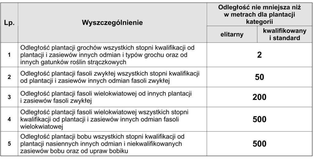 3. P odozmian Plantacje nasienne roêlin stràczkowych zak ada si na polu, na którym w ostatnim roku lub ostatnich latach poprzedzajàcych rok za o enia ocenianej plantacji nie by y uprawiane roêliny