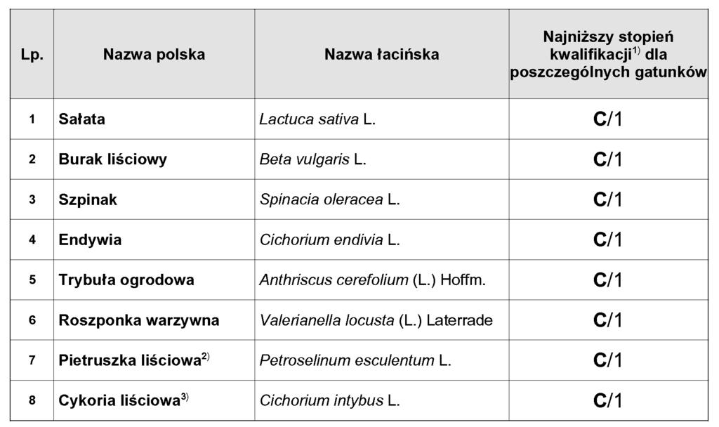 VII. Warzywa liêciowe 1.
