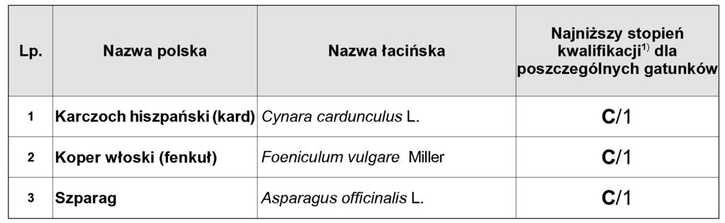 gatunku. Plantacji nasiennych warzyw liêciowych nie zak ada si na polu, na którym uprawiano roêliny z tej samej rodziny w okresie ostatnich dwóch lat, a w przypadku buraka liêciowego czterech lat.