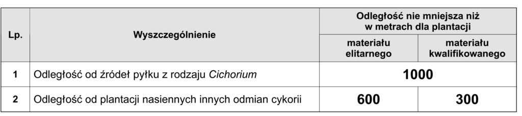 4. Izolacja przestrzenna 5. CzystoÊç odmianowa Wyst powanie na plantacji roêlin innych odmian cykorii jest niedopuszczalne. 6.