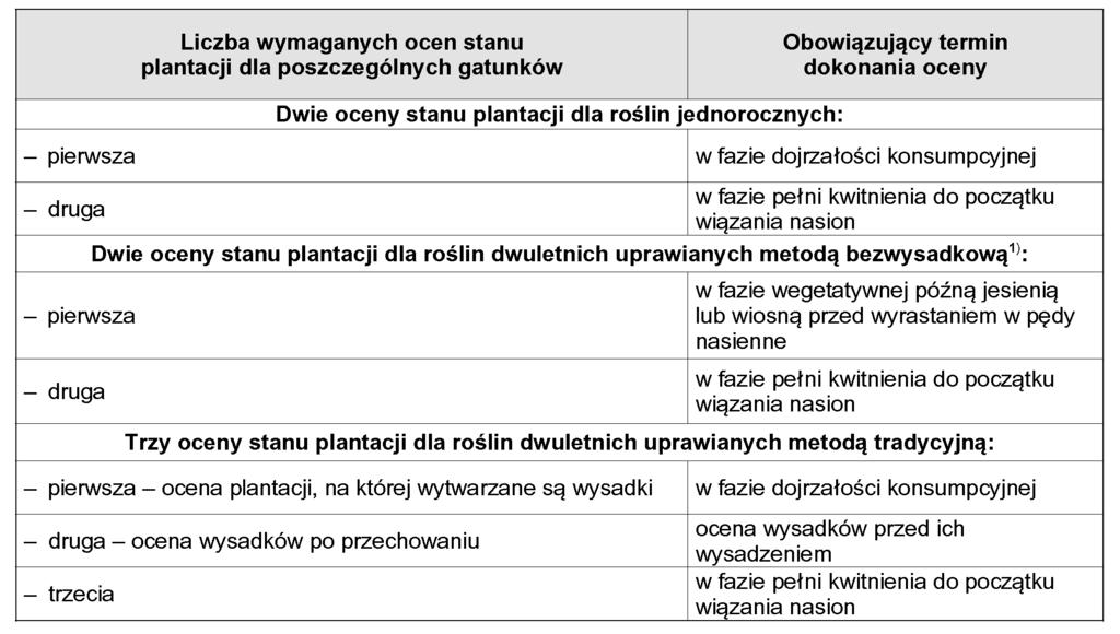 3. Ocena stanu plantacji 1) Nasiona wytworzone metodà bezwysadkowà uznaje si w najni szym stopniu kwalifikacji. 4.