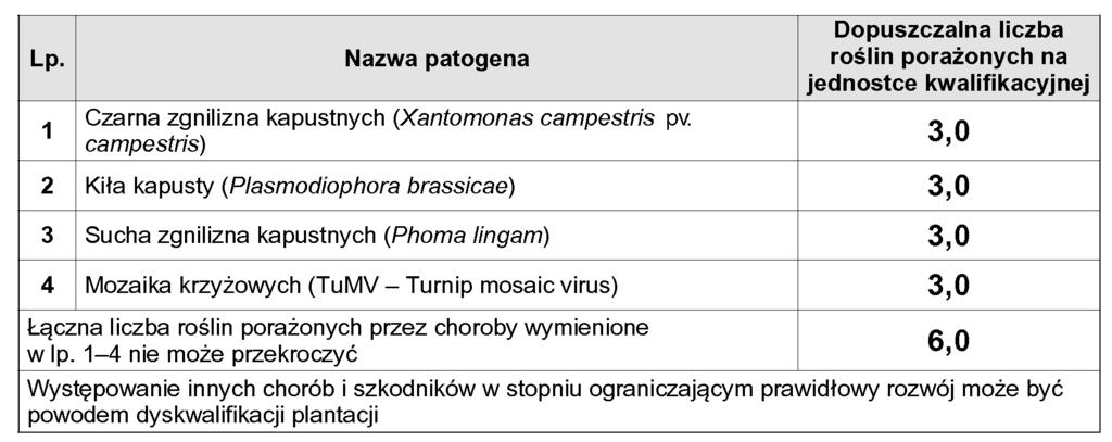 na których jest produkowany materia siewny kategorii: a) elitarny 0,0, b) kwalifikowany i standard: w pierwszej ocenie 0,5, w drugiej i trzeciej ocenie