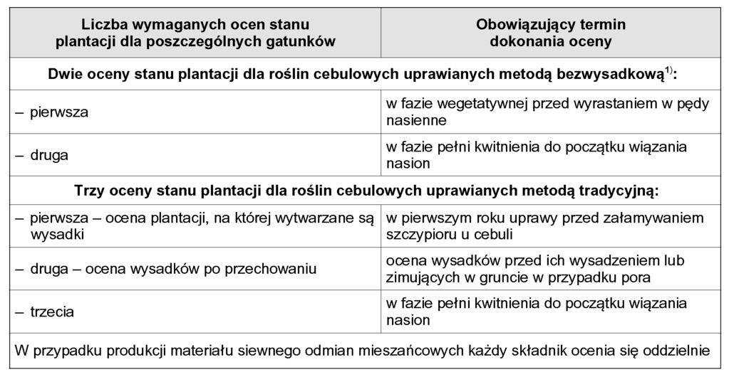 Nazwy gatunków i obowiàzujàcy najni szy stopieƒ kwalifikacji: 1) Je eli w upowa nieniu dla podmiotu prowadzàcego obrót materia em siewnym hodowca nie ustali wy szego stopnia kwalifikacji. 2.