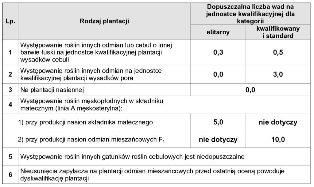 uprawiane roêliny wykluczajàce mo liwoêç produkcji materia u siewnego danego gatunku, w szczególnoêci innej odmiany tego samego lub tej samej odmiany, lecz ni szego stopnia