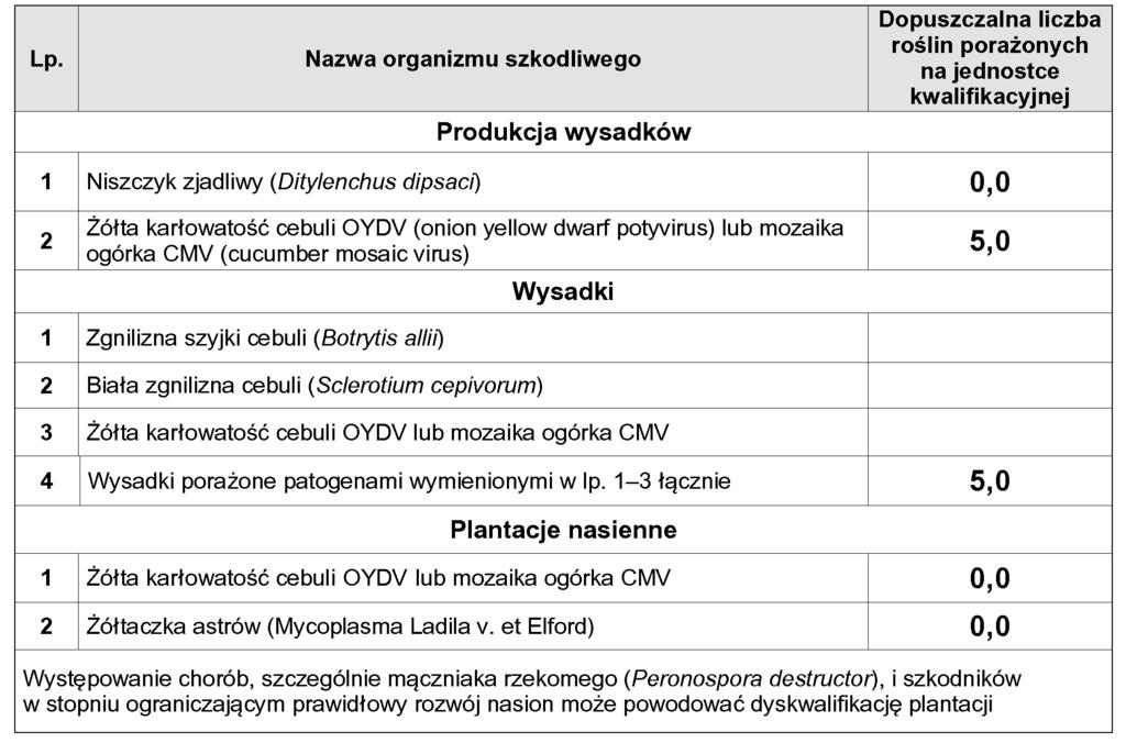 7. Choroby i szkodniki 8.