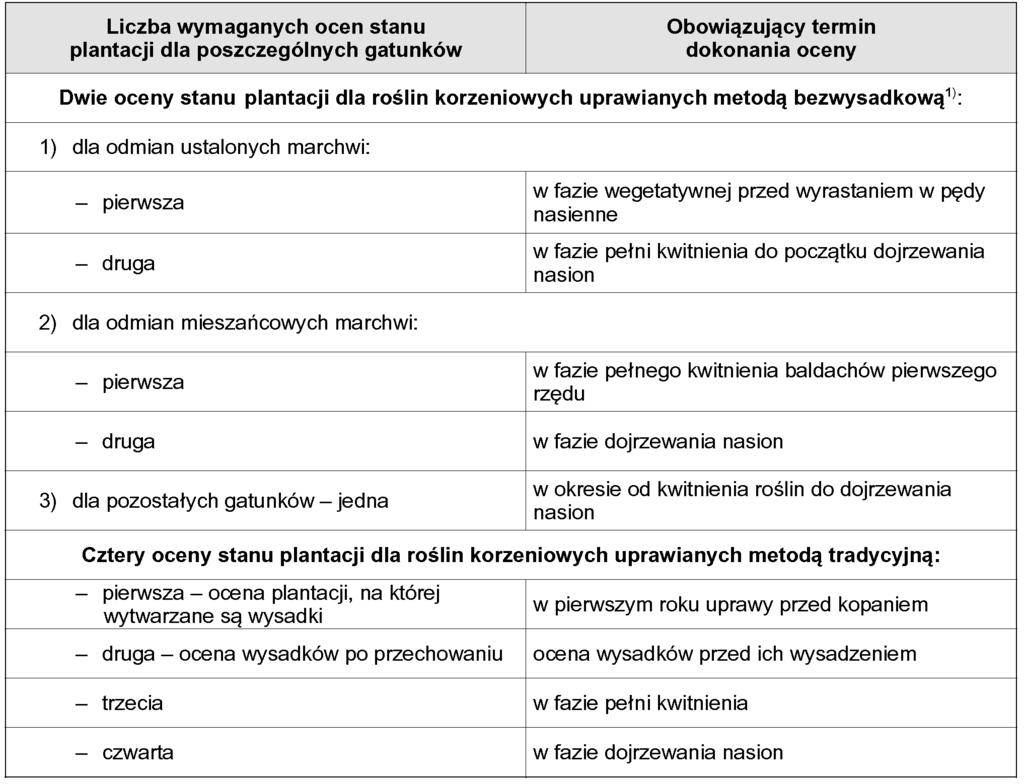 2. Ocena odmian mieszaƒcowych: 1) materia siewny sk adników rodzicielskich odmian mieszaƒcowych powinien byç uznany w urz dowej ocenie jako spe niajàcy wymagania dla materia u bazowego (B); 2)