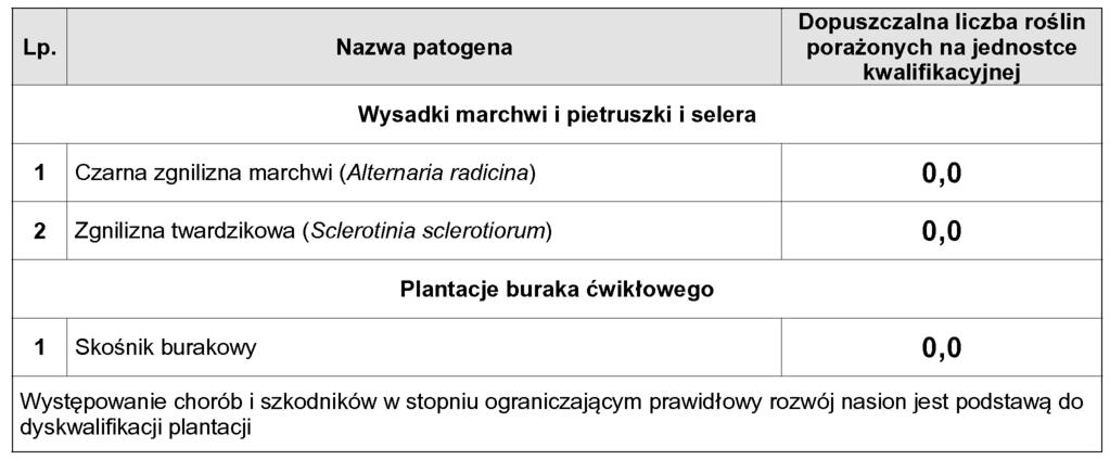 7. Choroby i szkodniki 8.