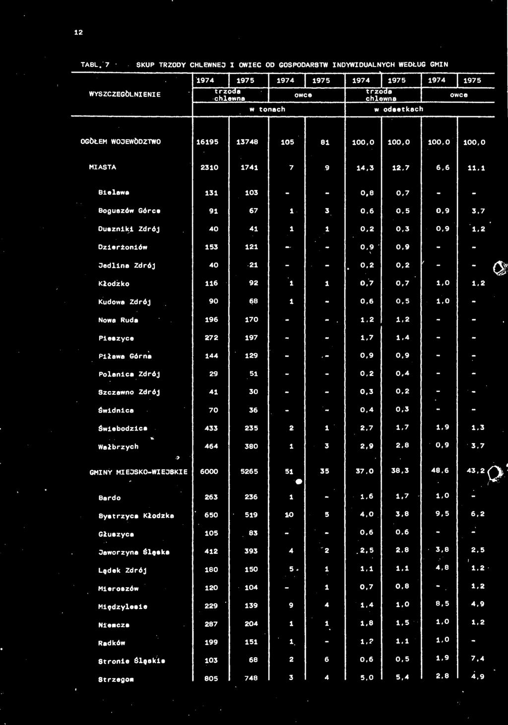 Boguszów 91 67 0,6 0-5 0.9 3.7 3 Górce 1 Duszniki Zdrój 40 41 1 1 0.2 0.3 0,9 1.2 ' Dzierżoniów 153 121-0.9 0,9 - Jedlina Zdrój 40 21 -. 0.2 0,2 ' - Kłodzko 116 92 1 1 0.7 0.7 1,0 - ( Kudowa Zdrój 90 68 1 0,6 0.