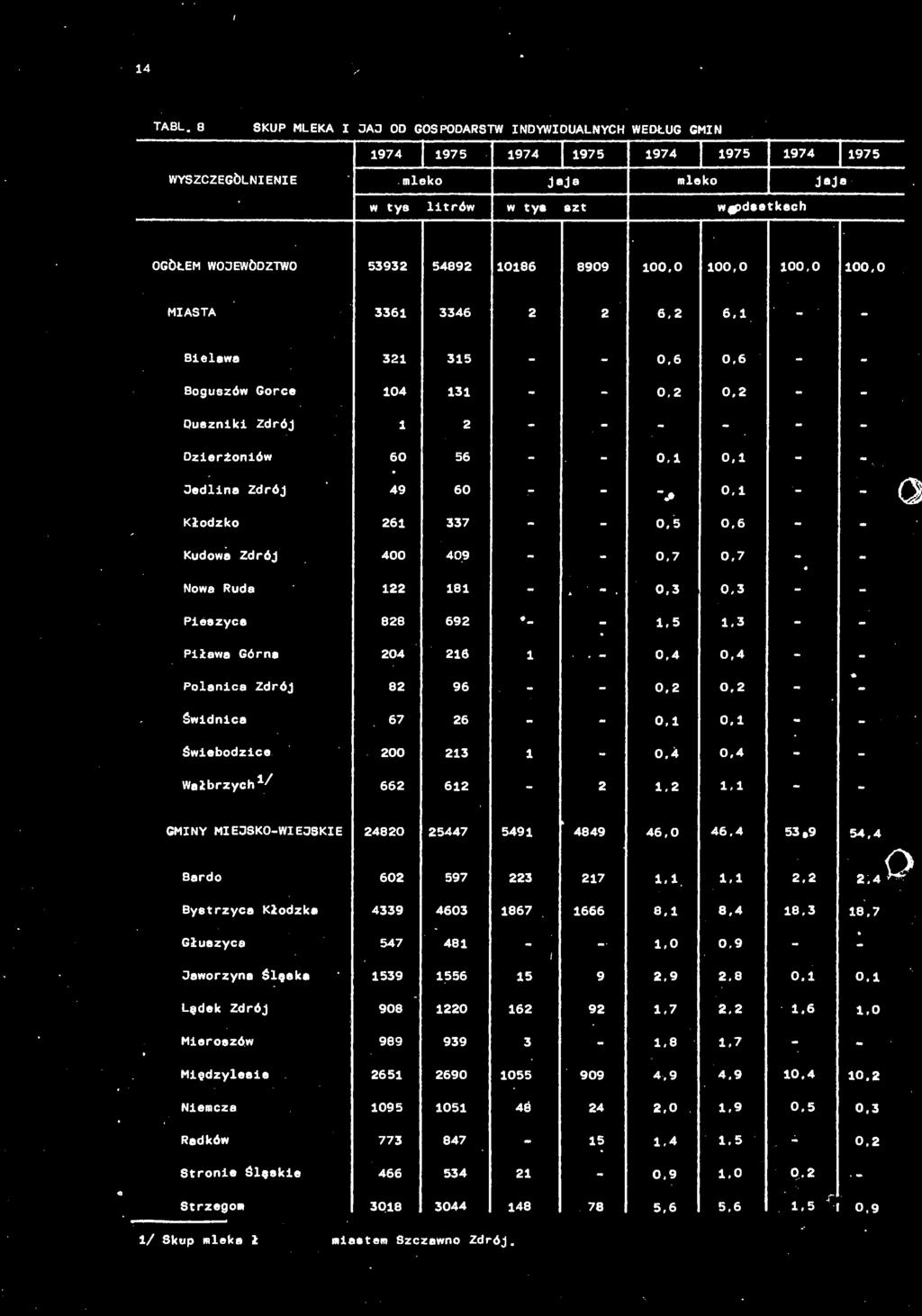 7 0,7 Nowa Ruda 122 181 0.3 0,3 Pieszyce 828 692-1,5 1.3 Piława Górna 204 216 1 0,4 0,4 Polanica Zdrój 82 96 0,2 0.2 *- Świdnica 67 26 0,1 0.1 Świebodzice 200 213 1 0.4 0,4 Wałbrzych1/ 662 612 - = 1.