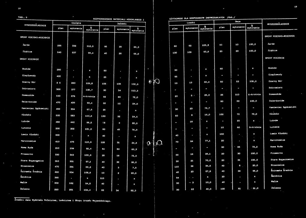 3 - - - - Dobromierz 113 5-krotnie Domaezków 5 25 20 180 676 4-krotnie 82 59 72,0 Dzierżoniów 50 100,0 Dzierżoniów 50 470 439 93,4 50 12 24.