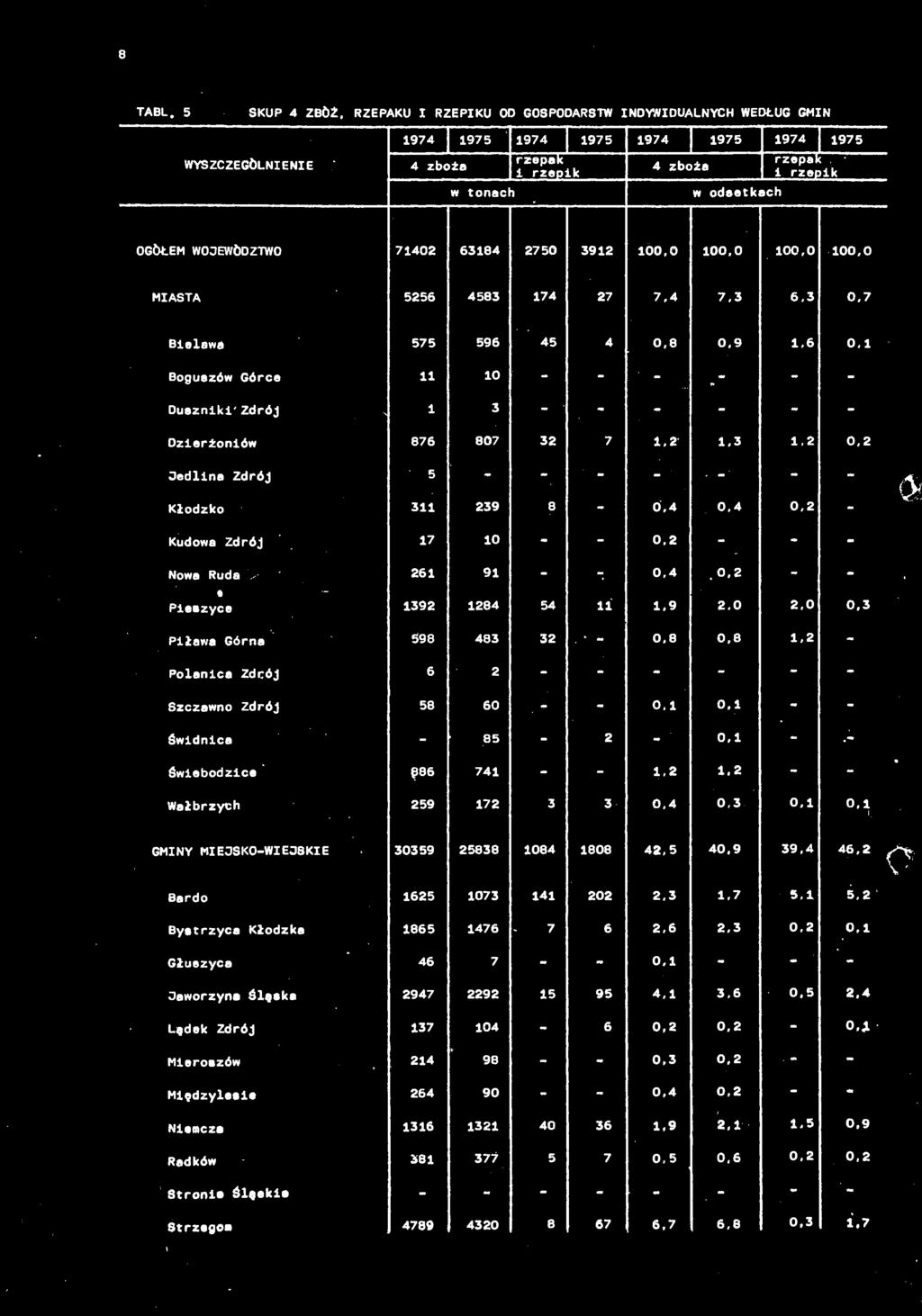 2 Jedlina Zdrój = - - - - - Kłodzko 311 239 8 0,4 0,2 Kudowa Zdrój I7 10-0.2 * Nowa Ruda 261 91-0.4 - Pieszyce 1392 1284 54 1.9 2.0 2.0 0.3 Piława Górna 598 483 32 0.8 0.8 1.