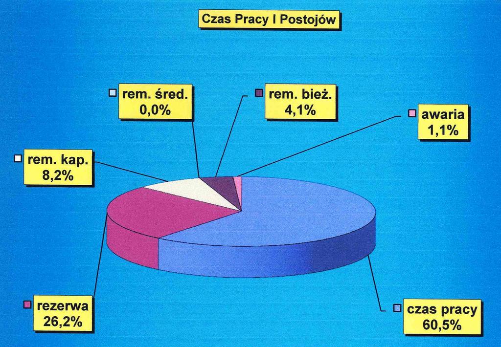 Maszyny Eletryczne - Zeszyty Problemowe Nr 1/2016 (109) 189 Rys. 2. Czas racy i ostojów jednej z rajowych eletrowni [3] Rys. 3.