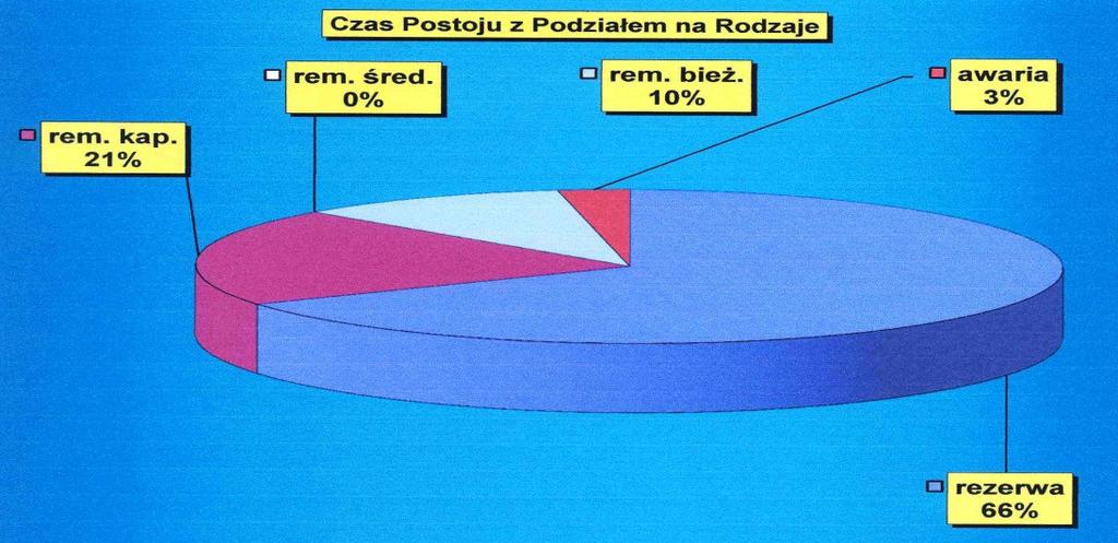 Czas awarii z odziałem na rodzaje urządzeń w jednej z rajowych eletrowni [3] 4.