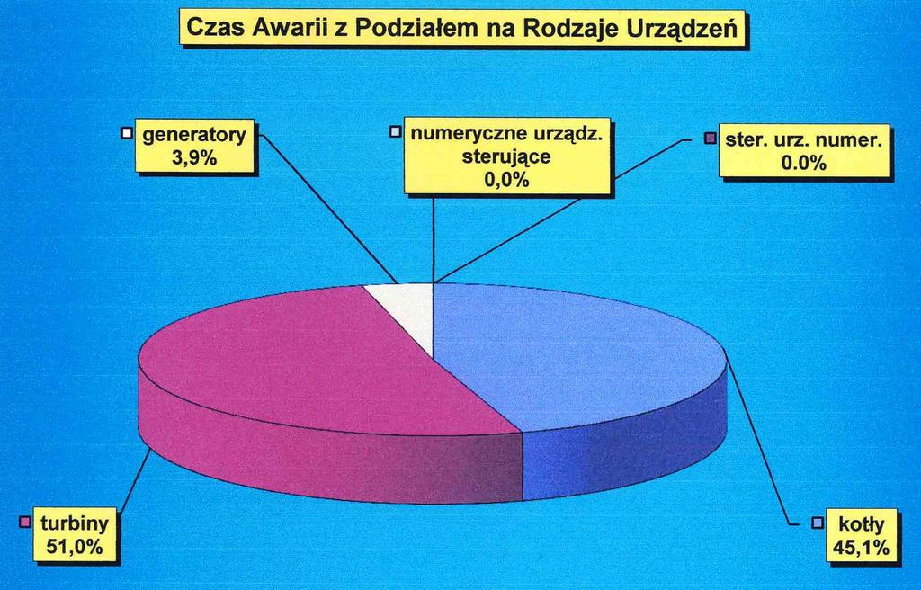 latowymi WN, w jednej z rajowych eletrowni rzedstawia się nastęująco - tabela 3. abela 3.
