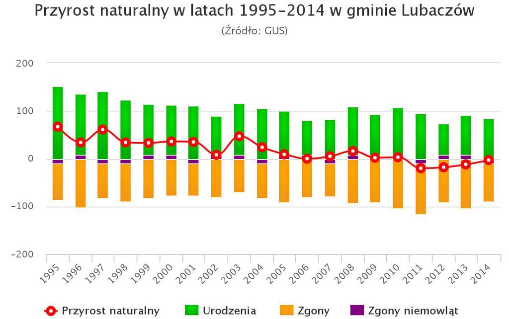 mniejszy od średniej dla województwa oraz znacznie mniejszy od współczynnika dynamiki demograficznej dla całego kraju. Rys.