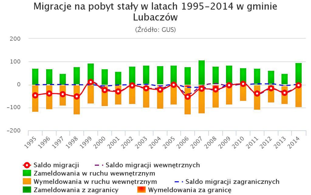 Rys. 2 Migracje na pobyt stały Niekorzystnie przedstawia się sytuacja gminy pod względem migracji ludności.